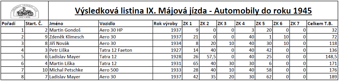 Automobily do roku výroby 1945