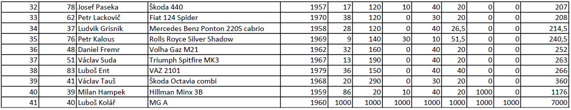 Automobily po roce výroby 1945 - 2 část