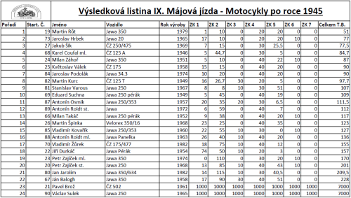 Motocykly po roce výroby 1945