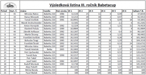 vysledkova listina III babetacup