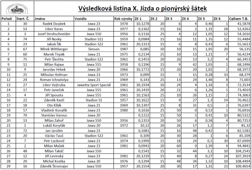 vysledkova listina X pionyrsky satek 1