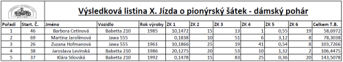 vysledkova listina X pionyrsky satek damsky pohar